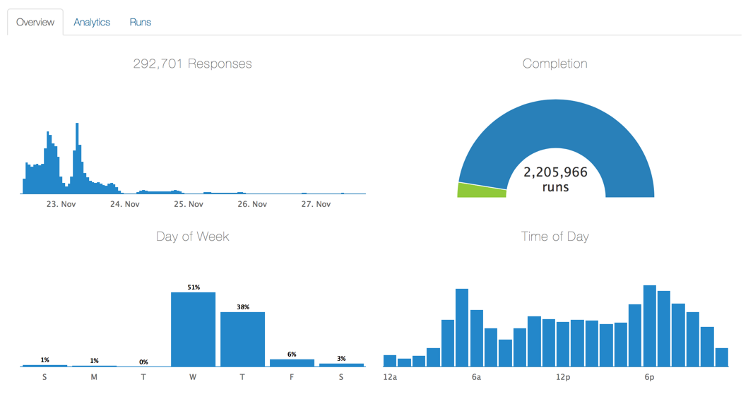 RapidPro - Visually build nationally scalable mobile applications